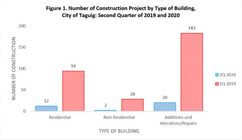 psa taguig photos|Construction Statistics from Approved Building Permits (Taguig): .